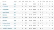 Sam Hain continues to lead the batting charts